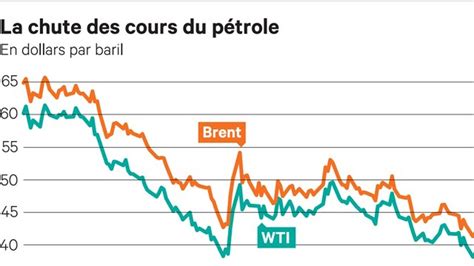 cours du pétrole aujourd'hui.